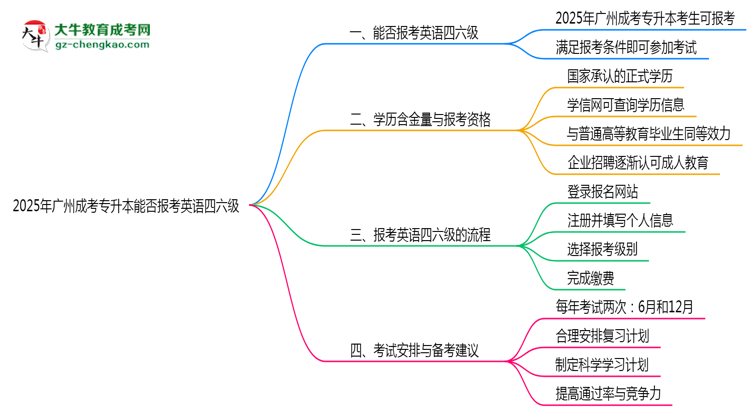 2025年廣州成考專升本能否報(bào)考英語(yǔ)四六級(jí)？思維導(dǎo)圖