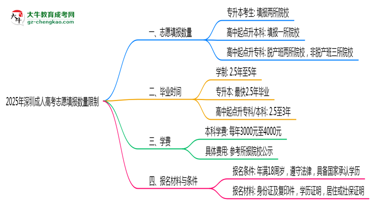 2025年深圳成人高考志愿填報(bào)數(shù)量限制思維導(dǎo)圖