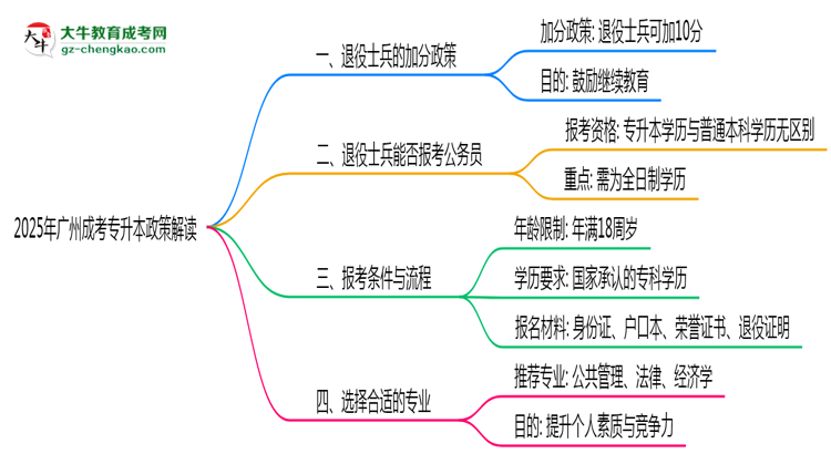 2025年廣州省退役士兵成考專升本加分政策解讀思維導圖