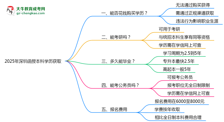 2025年深圳函授本科學(xué)歷能否花錢快速獲取？思維導(dǎo)圖