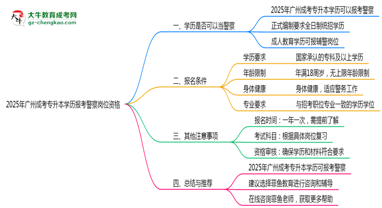 2025年廣州成考專(zhuān)升本學(xué)歷報(bào)考警察崗位資格思維導(dǎo)圖