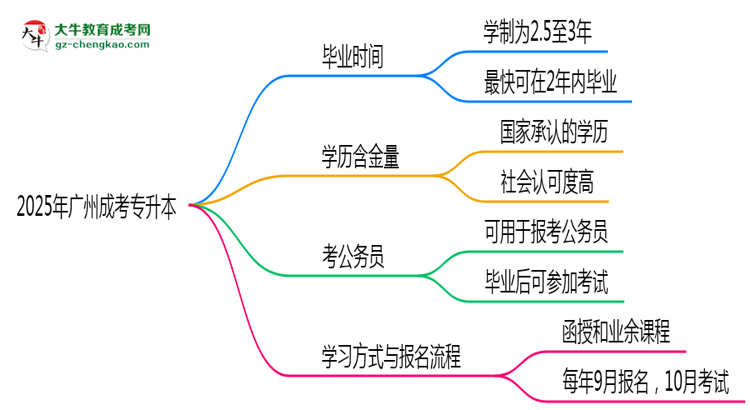 2025年廣州成考專(zhuān)升本最快多久能畢業(yè)領(lǐng)取證書(shū)?思維導(dǎo)圖