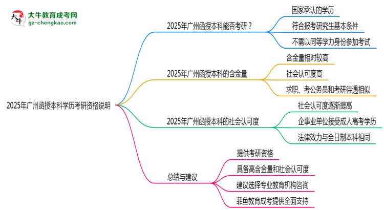 2025年廣州函授本科學(xué)歷考研資格說明思維導(dǎo)圖