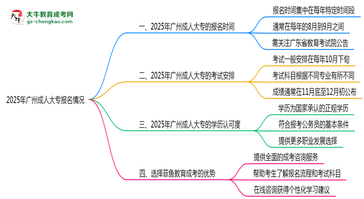 2025年廣州成人大專全年可報名是真的嗎?思維導圖