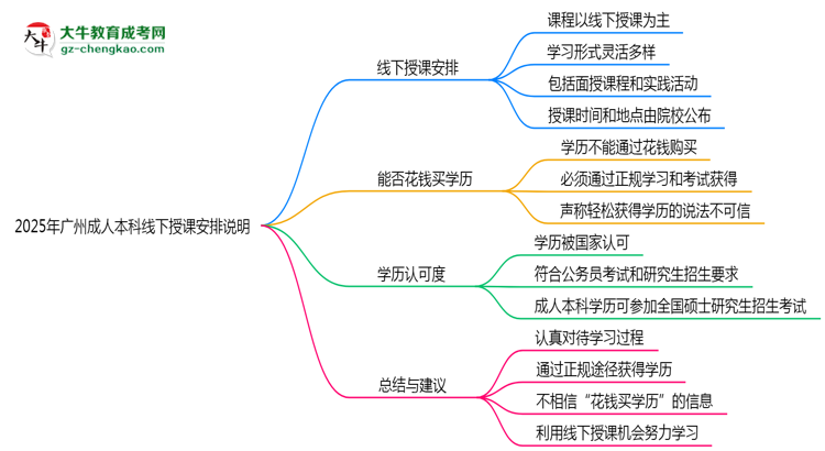 2025年廣州成人本科線下授課安排說(shuō)明思維導(dǎo)圖