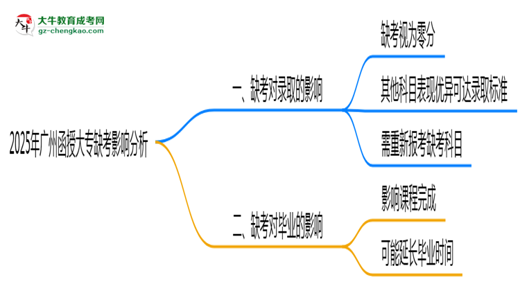 2025年廣州函授大專(zhuān)缺考會(huì)影響錄取嗎？思維導(dǎo)圖