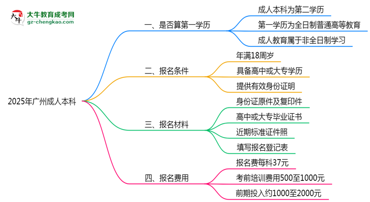 2025年廣州成人本科學(xué)歷算第一學(xué)歷嗎？思維導(dǎo)圖