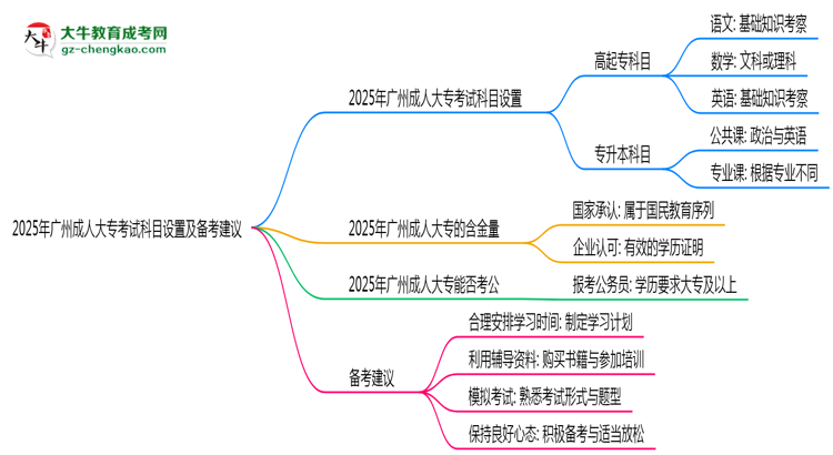 2025年廣州成人大專考試科目設(shè)置及備考建議思維導(dǎo)圖