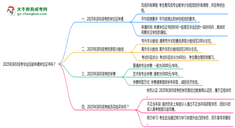 2025年深圳成考畢業(yè)后能申請學位證書嗎？思維導圖