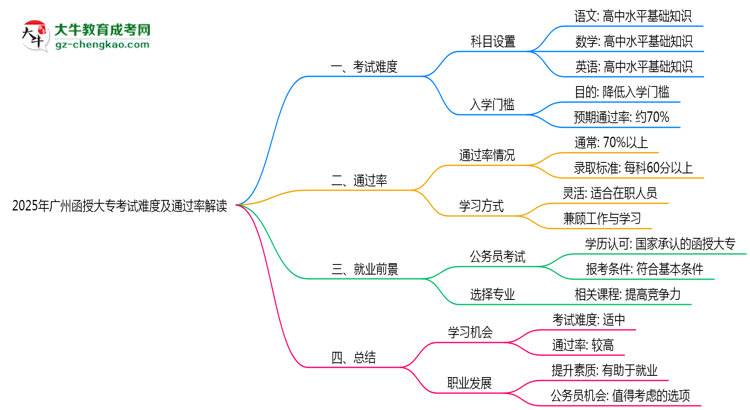 2025年廣州函授大?？荚囯y度及通過率解讀思維導(dǎo)圖
