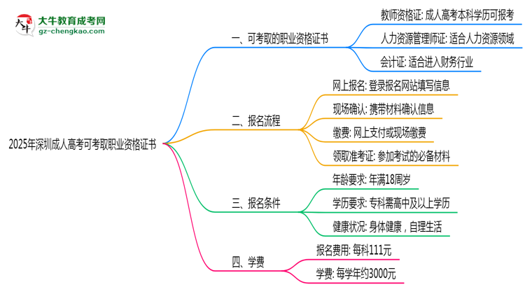 2025年深圳成人高考可考取職業(yè)資格證書(shū)思維導(dǎo)圖