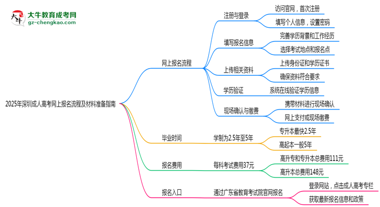 2025年深圳成人高考網(wǎng)上報名流程及材料準備指南思維導圖