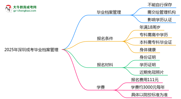 2025年深圳成考畢業(yè)檔案管理須知思維導(dǎo)圖