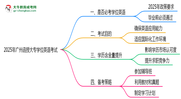 2025年廣州函授大專學(xué)位英語(yǔ)是否必考？思維導(dǎo)圖