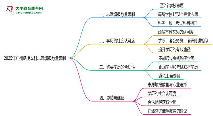 2025年廣州函授本科志愿填報(bào)數(shù)量限制思維導(dǎo)圖