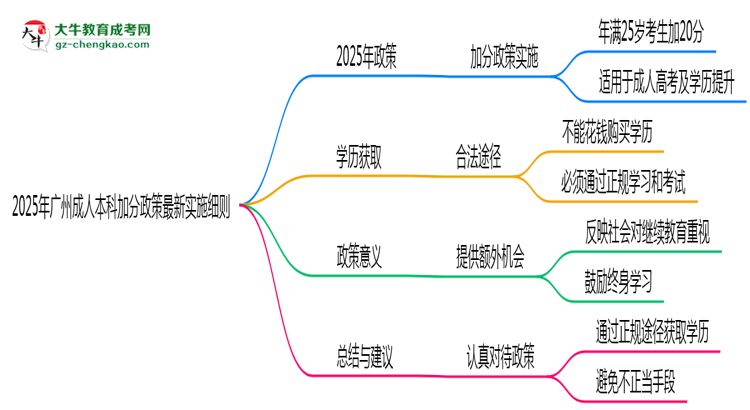 2025年廣州成人本科加分政策最新實(shí)施細(xì)則思維導(dǎo)圖