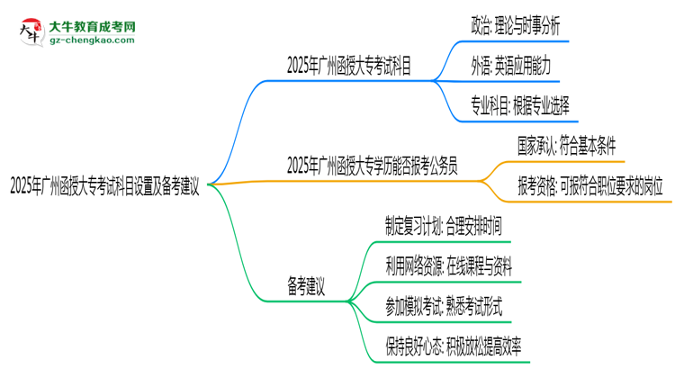 2025年廣州函授大專考試科目設(shè)置及備考建議思維導圖
