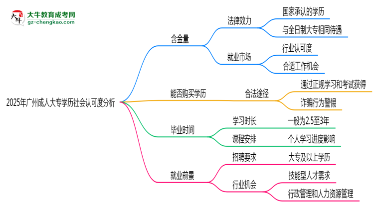 2025年廣州成人大專學歷社會認可度分析思維導圖