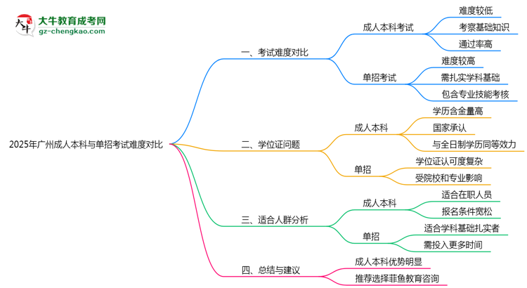 2025年廣州成人本科與單招考試難度對比思維導(dǎo)圖