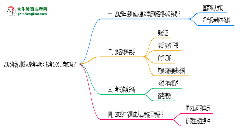 2025年深圳成人高考學(xué)歷可報(bào)考公務(wù)員崗位嗎？思維導(dǎo)圖