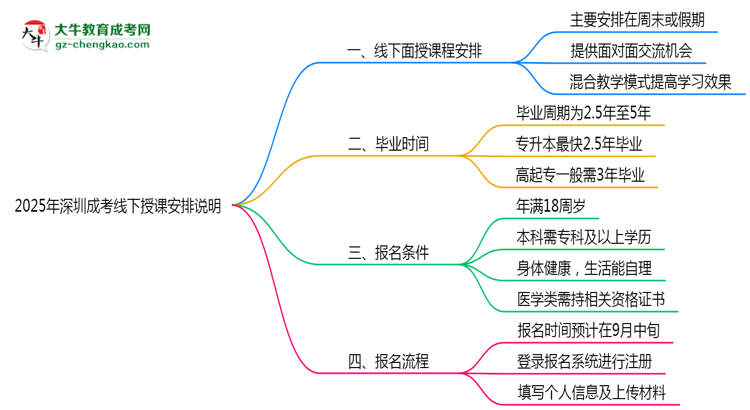 2025年深圳成考線下授課安排說(shuō)明思維導(dǎo)圖