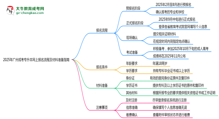 2025年廣州成考專升本網(wǎng)上報名流程及材料準(zhǔn)備指南思維導(dǎo)圖
