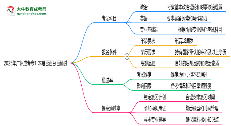 2025年廣州成考專升本是否百分百通過?思維導(dǎo)圖
