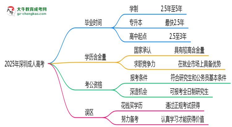 2025年深圳成人高考最快多久能畢業(yè)領(lǐng)取證書(shū)？思維導(dǎo)圖