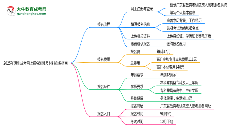 2025年深圳成考網(wǎng)上報名流程及材料準(zhǔn)備指南思維導(dǎo)圖