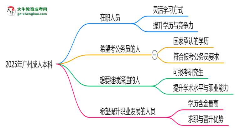 2025年廣州哪些人適合報(bào)考成人本科？思維導(dǎo)圖