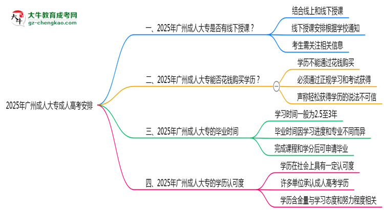 2025年廣州成人大專線下授課安排說(shuō)明思維導(dǎo)圖
