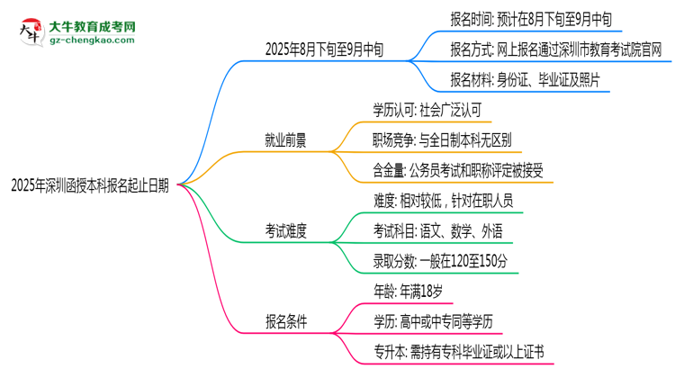 2025年深圳函授本科報名起止日期公布思維導(dǎo)圖