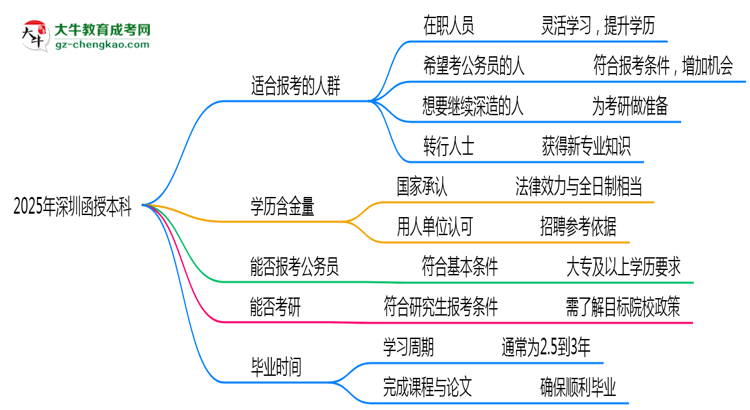 2025年深圳哪些人適合報考函授本科？思維導(dǎo)圖