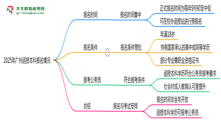 2025年廣州函授本科全年可報(bào)名是真的嗎？思維導(dǎo)圖