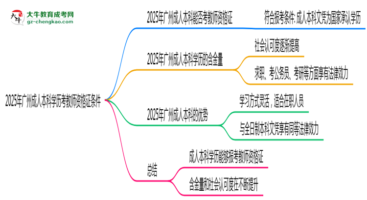 2025年廣州成人本科學(xué)歷考教師資格證條件思維導(dǎo)圖