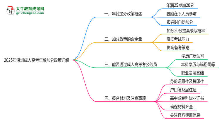2025年深圳成人高考年齡加分政策詳解思維導(dǎo)圖
