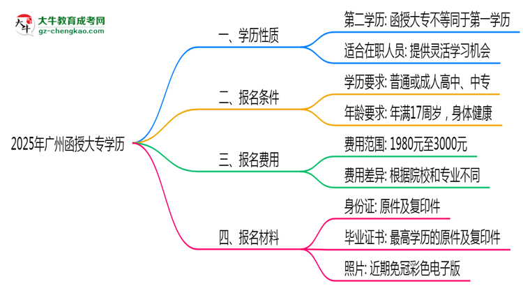 2025年廣州函授大專(zhuān)學(xué)歷算第一學(xué)歷嗎？思維導(dǎo)圖