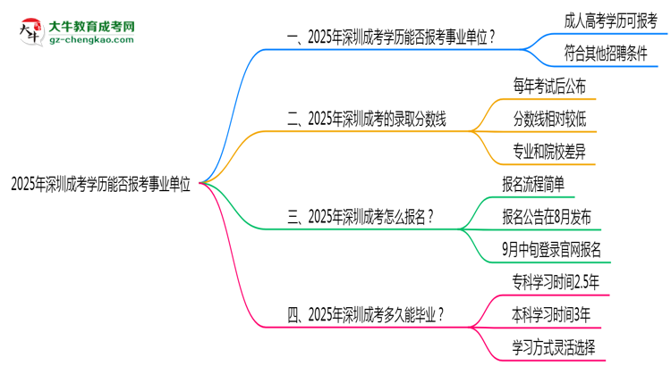2025年深圳成考學(xué)歷能報(bào)考事業(yè)單位嗎？思維導(dǎo)圖