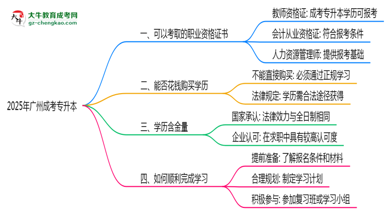 2025年廣州成考專升本可考取職業(yè)資格證書思維導(dǎo)圖