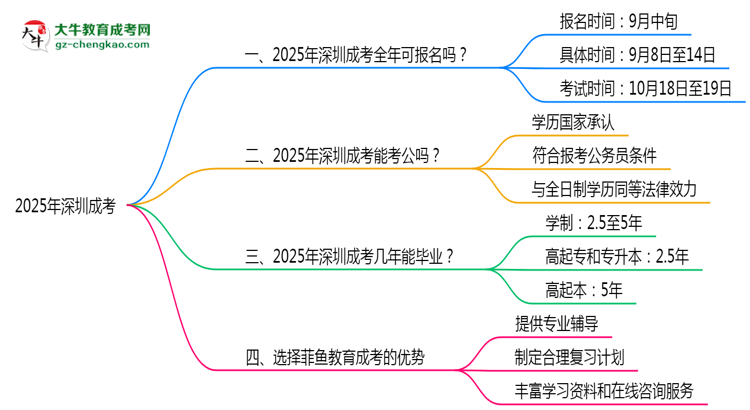 2025年深圳成考全年可報名是真的嗎？思維導(dǎo)圖