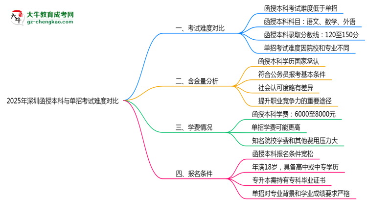 2025年深圳函授本科與單招考試難度對比思維導(dǎo)圖