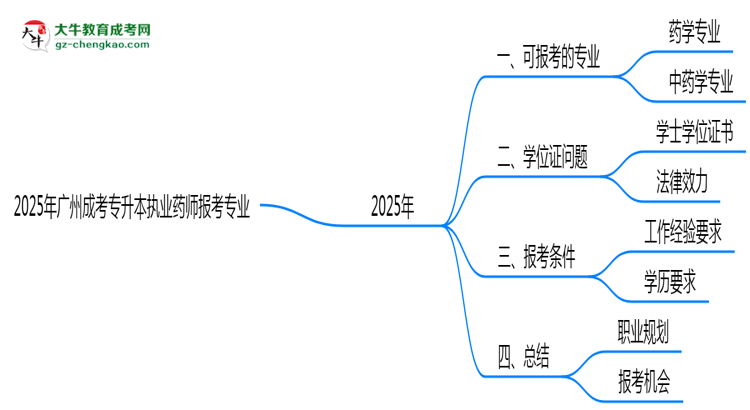2025年廣州成考專升本執(zhí)業(yè)藥師報考專業(yè)思維導(dǎo)圖