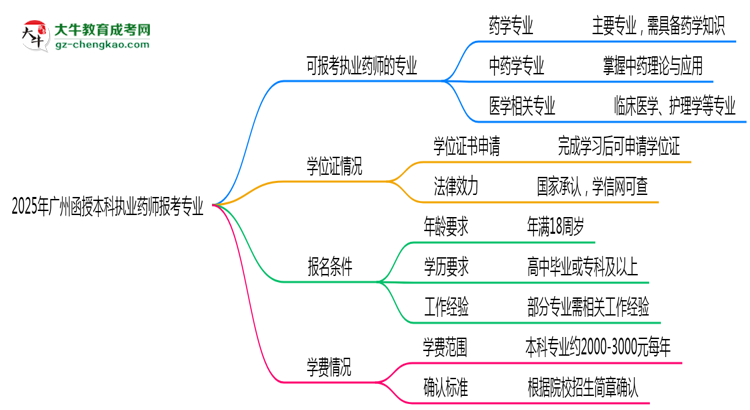 2025年廣州函授本科執(zhí)業(yè)藥師報(bào)考專業(yè)思維導(dǎo)圖