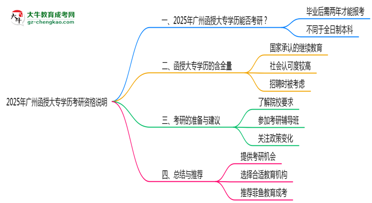 2025年廣州函授大專學(xué)歷考研資格說明思維導(dǎo)圖