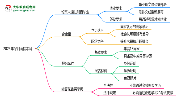2025年深圳函授本科論文未通過能否畢業(yè)？思維導(dǎo)圖