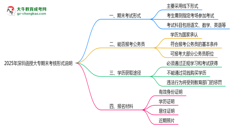2025年深圳函授大專期末考核形式說明思維導(dǎo)圖