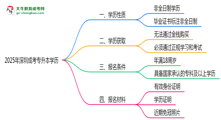 2025年深圳成考專升本學(xué)歷屬于全日制嗎？思維導(dǎo)圖
