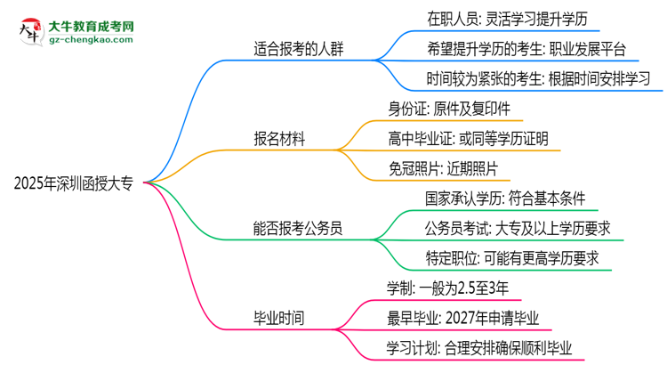 2025年深圳哪些人適合報(bào)考函授大專？思維導(dǎo)圖