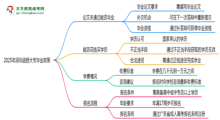 2025年深圳函授大專論文未通過能否畢業(yè)？思維導(dǎo)圖