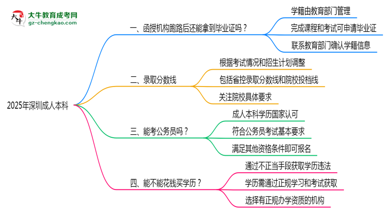 2025年深圳成人本科機(jī)構(gòu)跑路畢業(yè)證處理辦法思維導(dǎo)圖